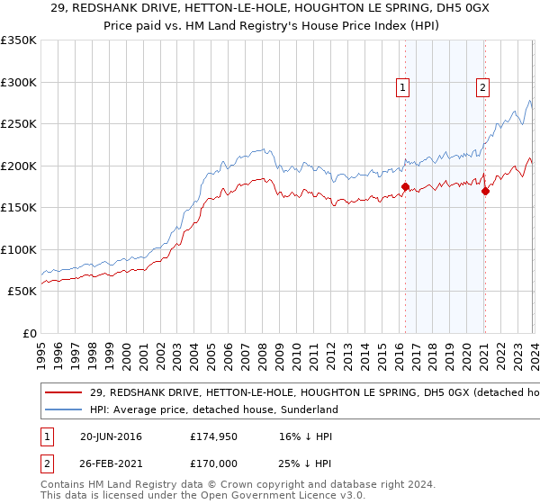 29, REDSHANK DRIVE, HETTON-LE-HOLE, HOUGHTON LE SPRING, DH5 0GX: Price paid vs HM Land Registry's House Price Index