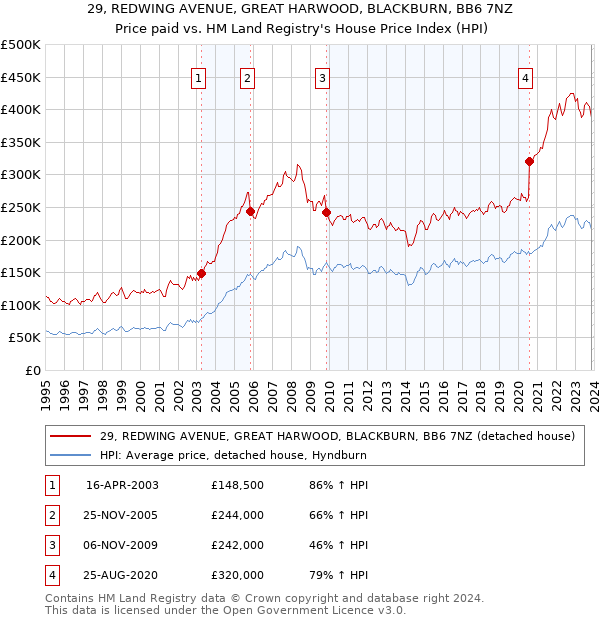29, REDWING AVENUE, GREAT HARWOOD, BLACKBURN, BB6 7NZ: Price paid vs HM Land Registry's House Price Index