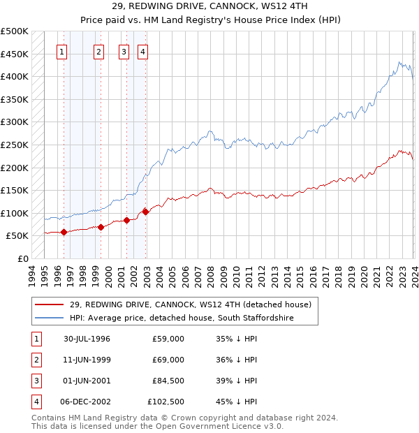 29, REDWING DRIVE, CANNOCK, WS12 4TH: Price paid vs HM Land Registry's House Price Index