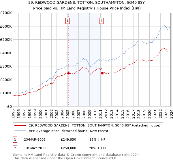 29, REDWOOD GARDENS, TOTTON, SOUTHAMPTON, SO40 8SY: Price paid vs HM Land Registry's House Price Index