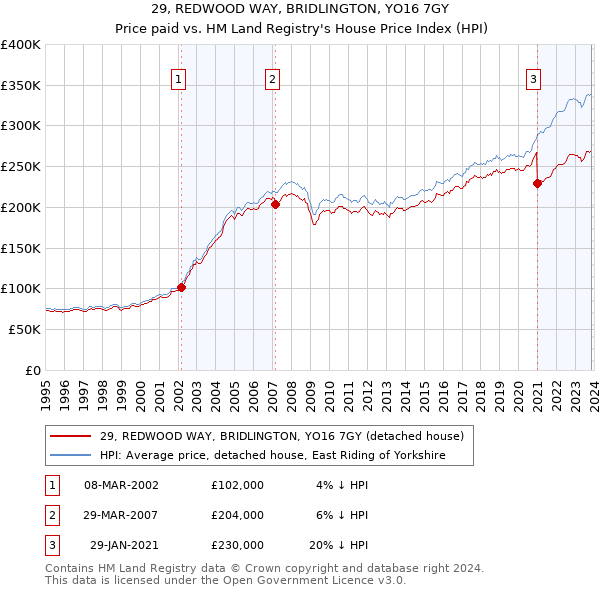 29, REDWOOD WAY, BRIDLINGTON, YO16 7GY: Price paid vs HM Land Registry's House Price Index