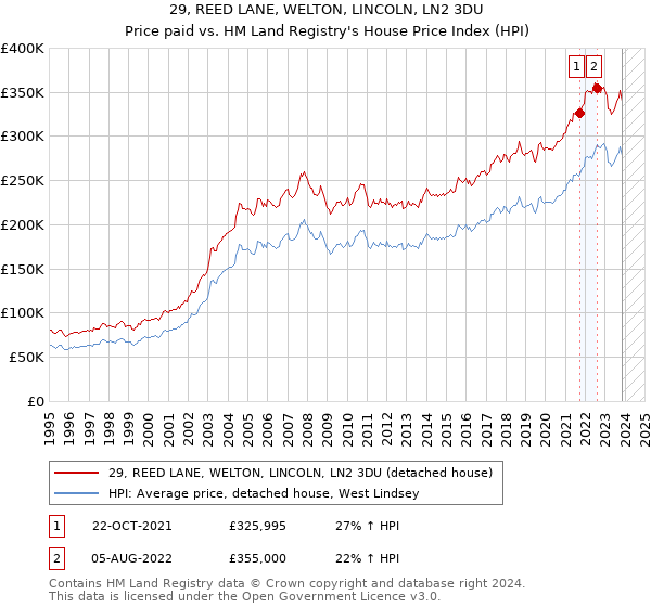 29, REED LANE, WELTON, LINCOLN, LN2 3DU: Price paid vs HM Land Registry's House Price Index
