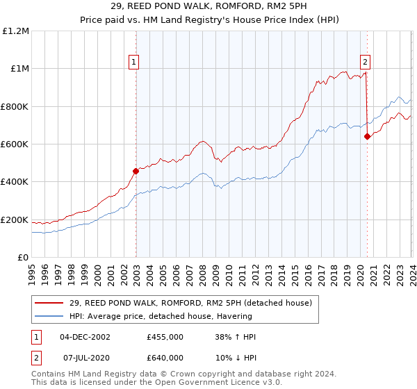 29, REED POND WALK, ROMFORD, RM2 5PH: Price paid vs HM Land Registry's House Price Index