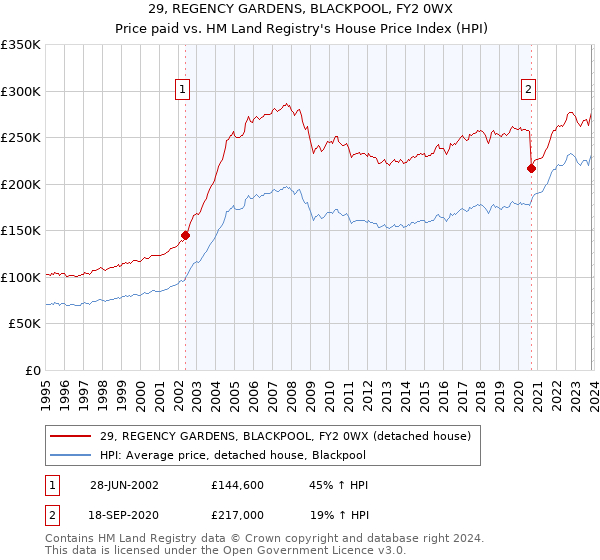 29, REGENCY GARDENS, BLACKPOOL, FY2 0WX: Price paid vs HM Land Registry's House Price Index