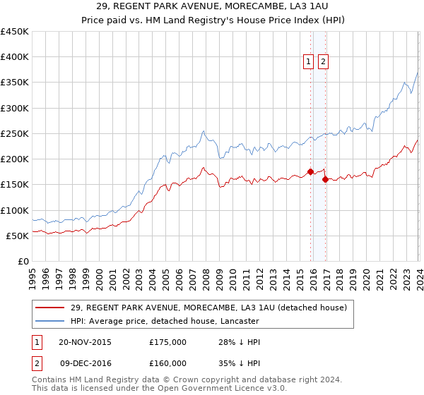 29, REGENT PARK AVENUE, MORECAMBE, LA3 1AU: Price paid vs HM Land Registry's House Price Index