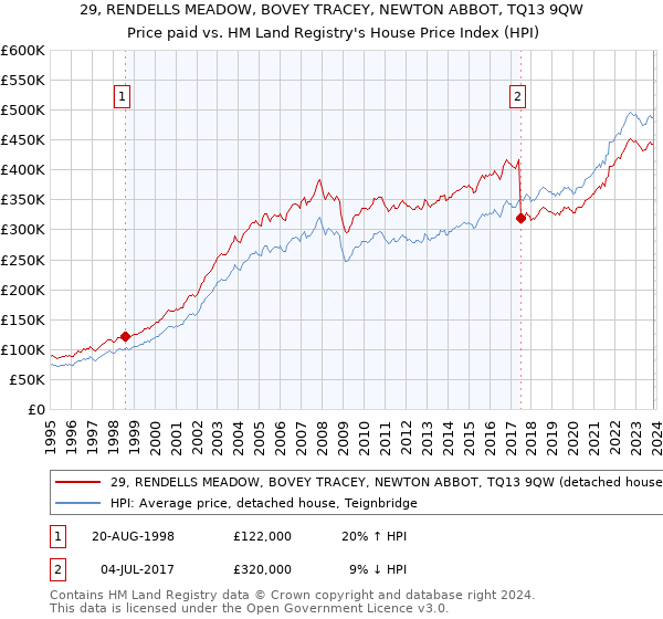 29, RENDELLS MEADOW, BOVEY TRACEY, NEWTON ABBOT, TQ13 9QW: Price paid vs HM Land Registry's House Price Index