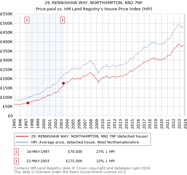 29, RENNISHAW WAY, NORTHAMPTON, NN2 7NF: Price paid vs HM Land Registry's House Price Index