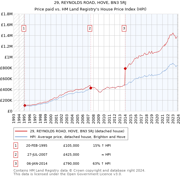 29, REYNOLDS ROAD, HOVE, BN3 5RJ: Price paid vs HM Land Registry's House Price Index