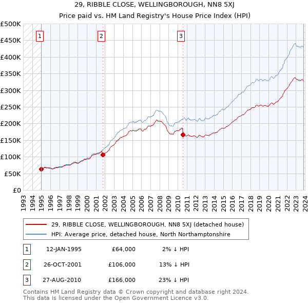 29, RIBBLE CLOSE, WELLINGBOROUGH, NN8 5XJ: Price paid vs HM Land Registry's House Price Index