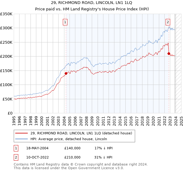 29, RICHMOND ROAD, LINCOLN, LN1 1LQ: Price paid vs HM Land Registry's House Price Index