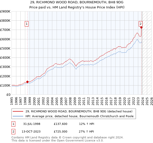 29, RICHMOND WOOD ROAD, BOURNEMOUTH, BH8 9DG: Price paid vs HM Land Registry's House Price Index