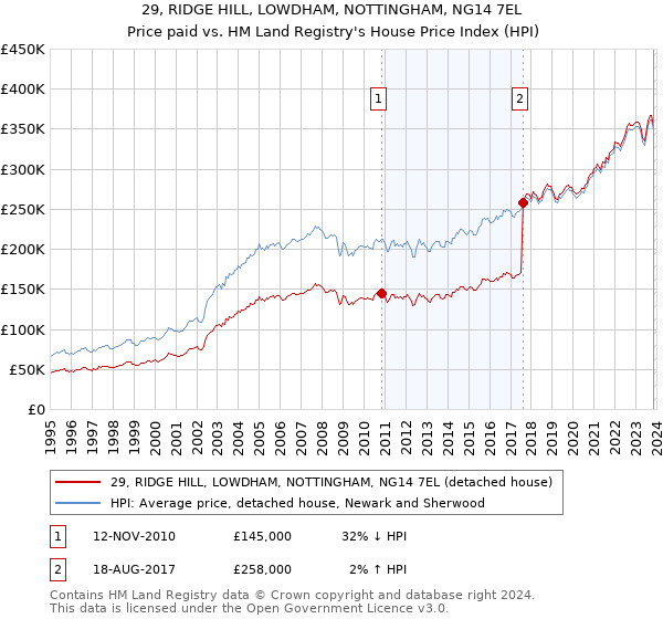 29, RIDGE HILL, LOWDHAM, NOTTINGHAM, NG14 7EL: Price paid vs HM Land Registry's House Price Index