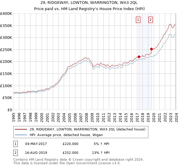 29, RIDGEWAY, LOWTON, WARRINGTON, WA3 2QL: Price paid vs HM Land Registry's House Price Index