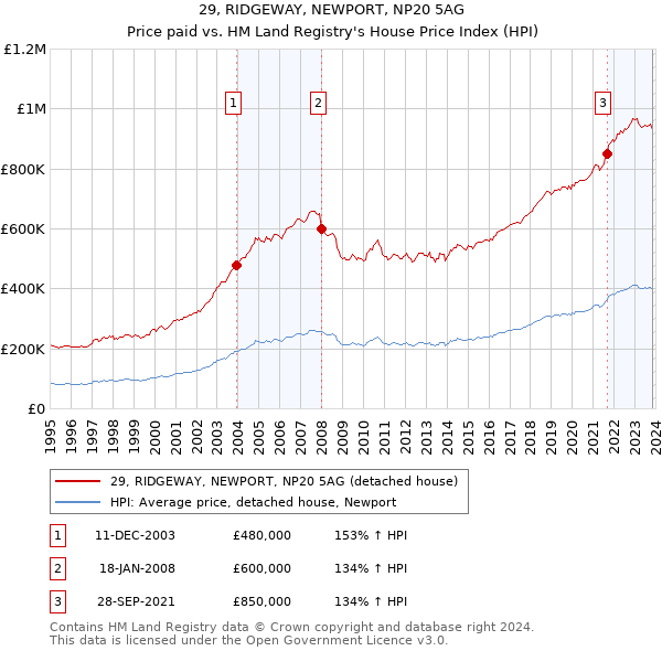 29, RIDGEWAY, NEWPORT, NP20 5AG: Price paid vs HM Land Registry's House Price Index