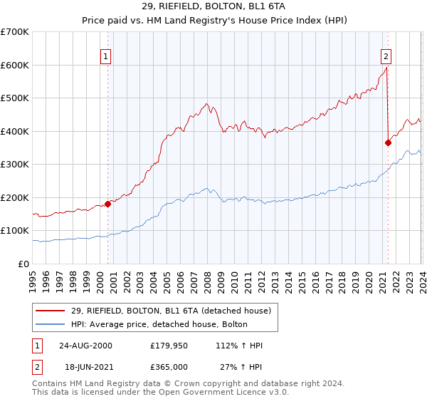 29, RIEFIELD, BOLTON, BL1 6TA: Price paid vs HM Land Registry's House Price Index