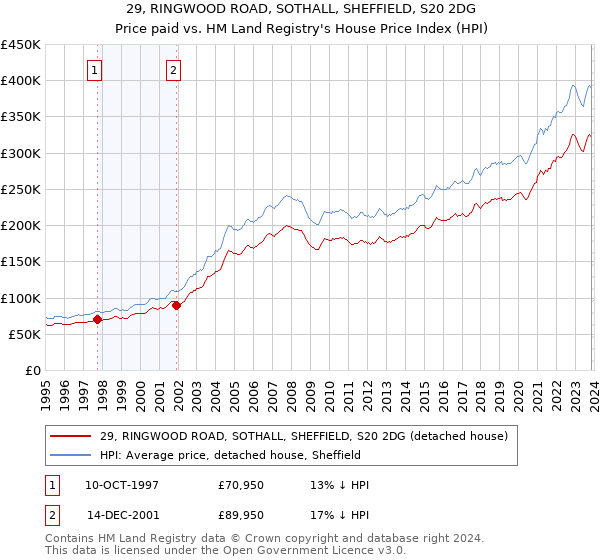 29, RINGWOOD ROAD, SOTHALL, SHEFFIELD, S20 2DG: Price paid vs HM Land Registry's House Price Index