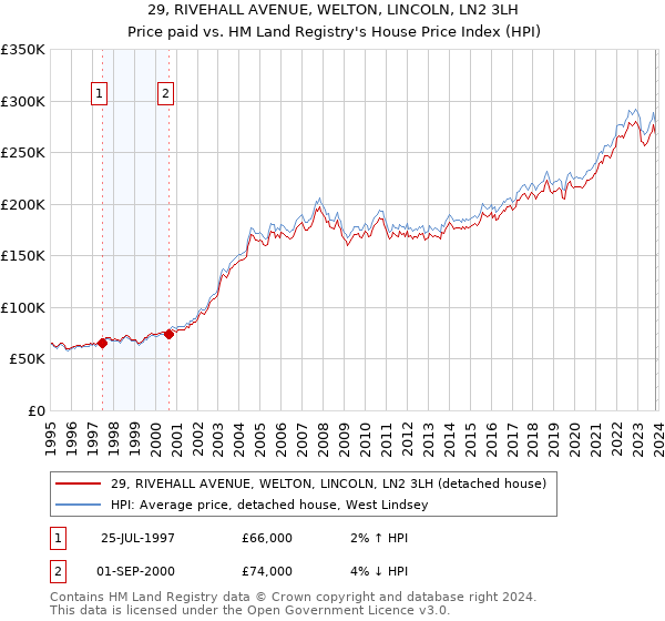 29, RIVEHALL AVENUE, WELTON, LINCOLN, LN2 3LH: Price paid vs HM Land Registry's House Price Index