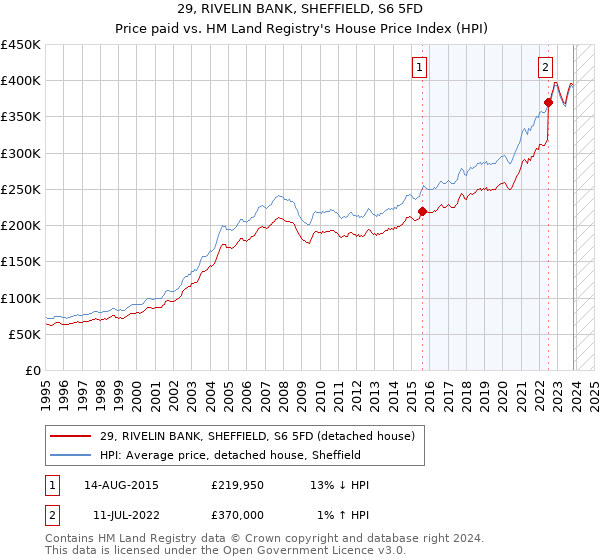 29, RIVELIN BANK, SHEFFIELD, S6 5FD: Price paid vs HM Land Registry's House Price Index