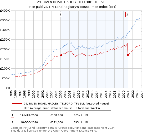 29, RIVEN ROAD, HADLEY, TELFORD, TF1 5LL: Price paid vs HM Land Registry's House Price Index