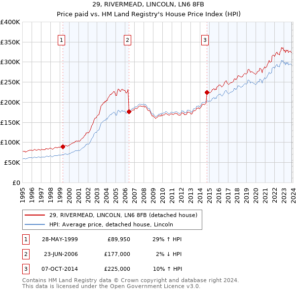 29, RIVERMEAD, LINCOLN, LN6 8FB: Price paid vs HM Land Registry's House Price Index