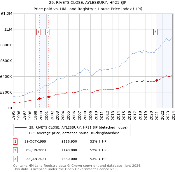 29, RIVETS CLOSE, AYLESBURY, HP21 8JP: Price paid vs HM Land Registry's House Price Index