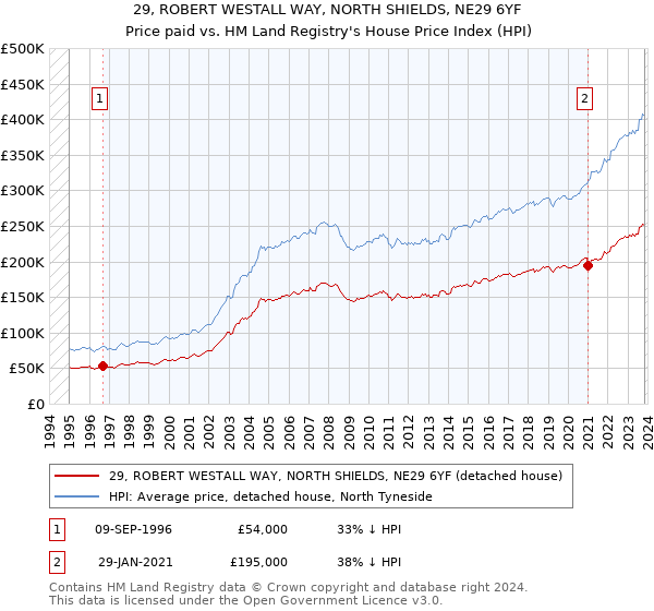 29, ROBERT WESTALL WAY, NORTH SHIELDS, NE29 6YF: Price paid vs HM Land Registry's House Price Index