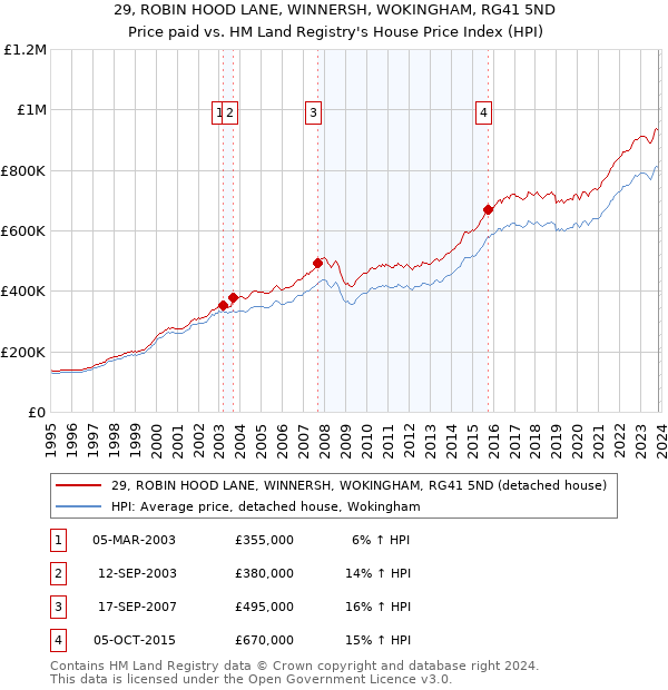 29, ROBIN HOOD LANE, WINNERSH, WOKINGHAM, RG41 5ND: Price paid vs HM Land Registry's House Price Index