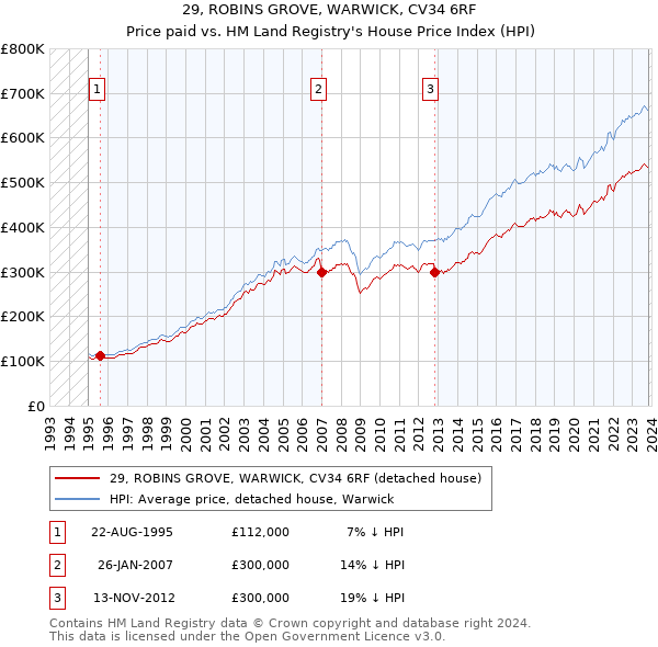 29, ROBINS GROVE, WARWICK, CV34 6RF: Price paid vs HM Land Registry's House Price Index