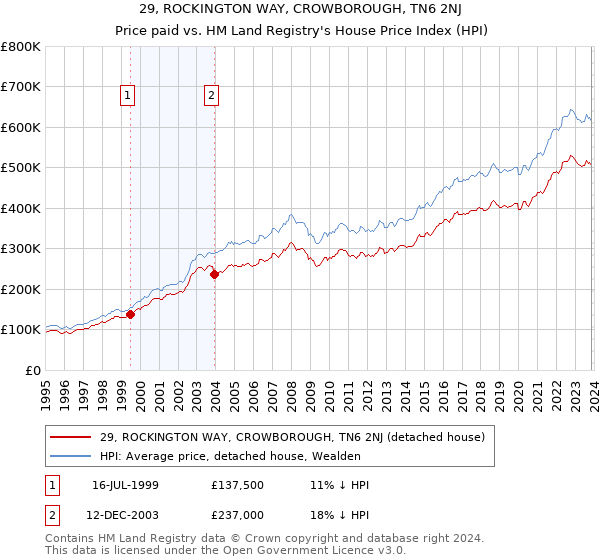 29, ROCKINGTON WAY, CROWBOROUGH, TN6 2NJ: Price paid vs HM Land Registry's House Price Index