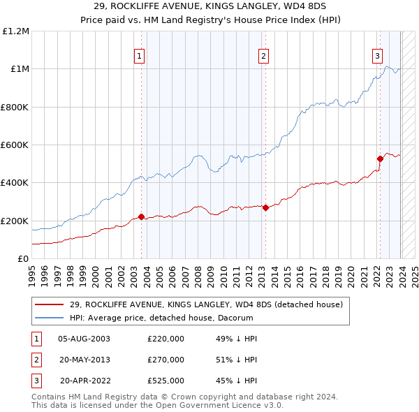 29, ROCKLIFFE AVENUE, KINGS LANGLEY, WD4 8DS: Price paid vs HM Land Registry's House Price Index