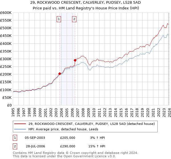 29, ROCKWOOD CRESCENT, CALVERLEY, PUDSEY, LS28 5AD: Price paid vs HM Land Registry's House Price Index