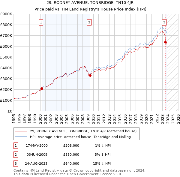 29, RODNEY AVENUE, TONBRIDGE, TN10 4JR: Price paid vs HM Land Registry's House Price Index