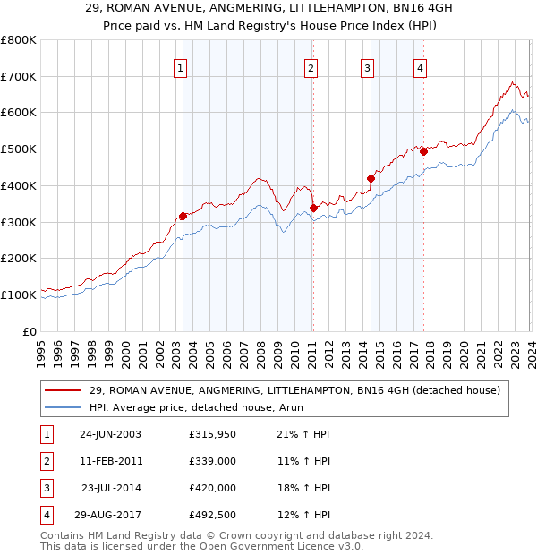 29, ROMAN AVENUE, ANGMERING, LITTLEHAMPTON, BN16 4GH: Price paid vs HM Land Registry's House Price Index