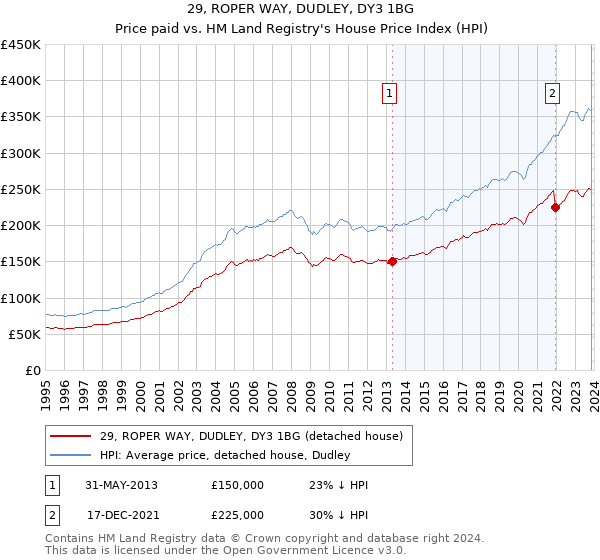 29, ROPER WAY, DUDLEY, DY3 1BG: Price paid vs HM Land Registry's House Price Index