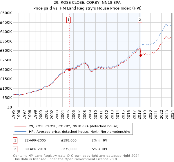 29, ROSE CLOSE, CORBY, NN18 8PA: Price paid vs HM Land Registry's House Price Index