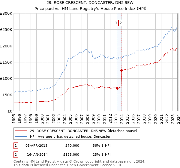 29, ROSE CRESCENT, DONCASTER, DN5 9EW: Price paid vs HM Land Registry's House Price Index