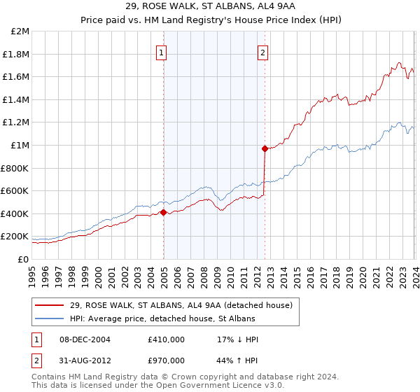 29, ROSE WALK, ST ALBANS, AL4 9AA: Price paid vs HM Land Registry's House Price Index