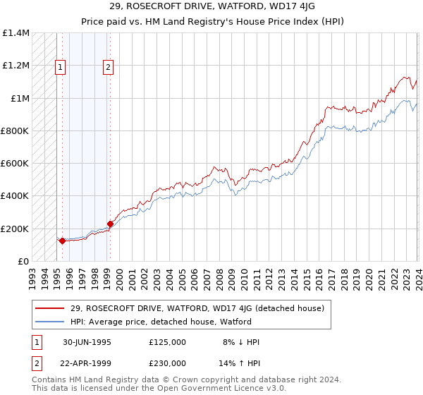 29, ROSECROFT DRIVE, WATFORD, WD17 4JG: Price paid vs HM Land Registry's House Price Index