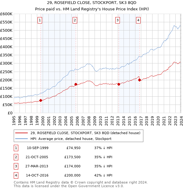 29, ROSEFIELD CLOSE, STOCKPORT, SK3 8QD: Price paid vs HM Land Registry's House Price Index
