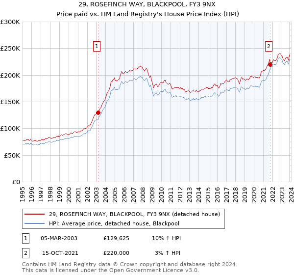 29, ROSEFINCH WAY, BLACKPOOL, FY3 9NX: Price paid vs HM Land Registry's House Price Index