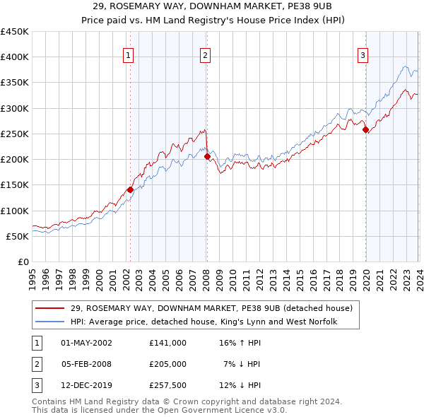 29, ROSEMARY WAY, DOWNHAM MARKET, PE38 9UB: Price paid vs HM Land Registry's House Price Index