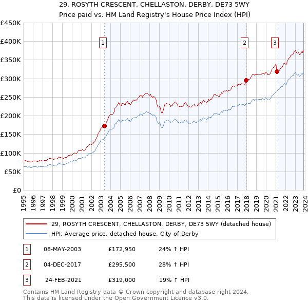 29, ROSYTH CRESCENT, CHELLASTON, DERBY, DE73 5WY: Price paid vs HM Land Registry's House Price Index