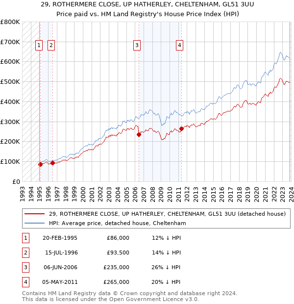 29, ROTHERMERE CLOSE, UP HATHERLEY, CHELTENHAM, GL51 3UU: Price paid vs HM Land Registry's House Price Index