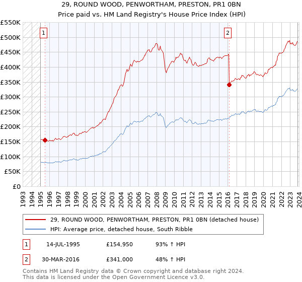 29, ROUND WOOD, PENWORTHAM, PRESTON, PR1 0BN: Price paid vs HM Land Registry's House Price Index