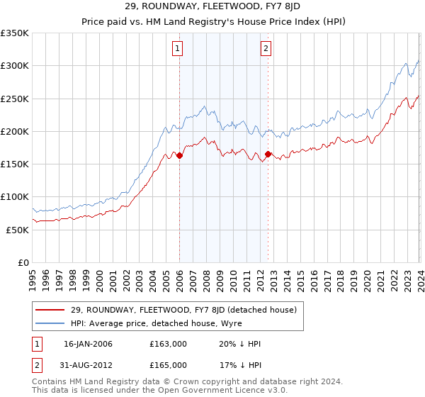 29, ROUNDWAY, FLEETWOOD, FY7 8JD: Price paid vs HM Land Registry's House Price Index