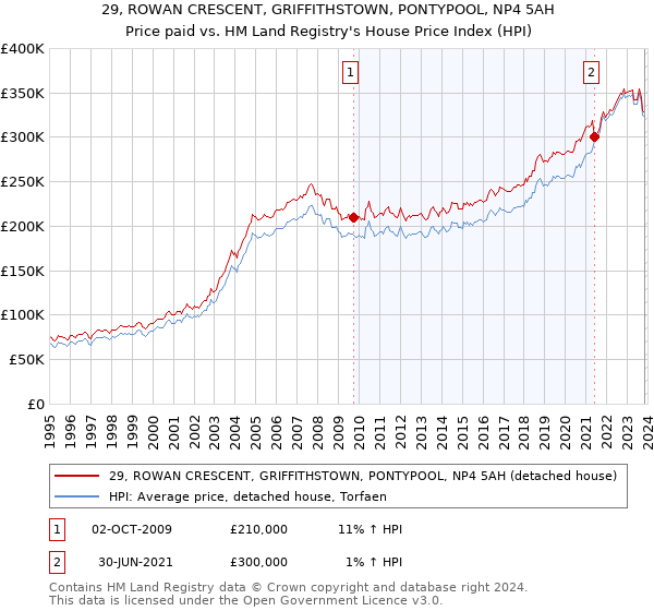 29, ROWAN CRESCENT, GRIFFITHSTOWN, PONTYPOOL, NP4 5AH: Price paid vs HM Land Registry's House Price Index