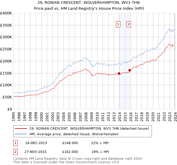 29, ROWAN CRESCENT, WOLVERHAMPTON, WV3 7HN: Price paid vs HM Land Registry's House Price Index
