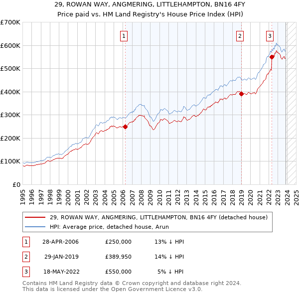29, ROWAN WAY, ANGMERING, LITTLEHAMPTON, BN16 4FY: Price paid vs HM Land Registry's House Price Index