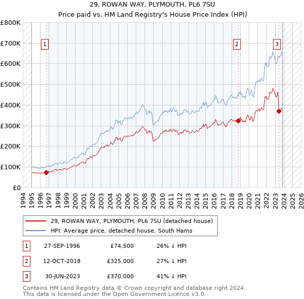 29, ROWAN WAY, PLYMOUTH, PL6 7SU: Price paid vs HM Land Registry's House Price Index