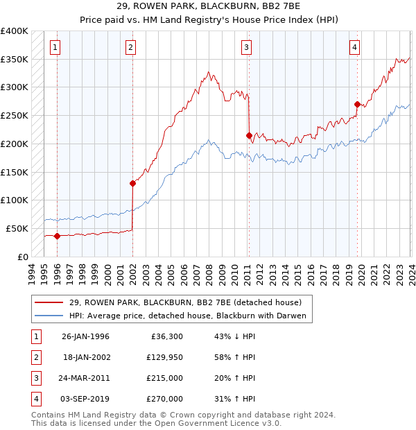 29, ROWEN PARK, BLACKBURN, BB2 7BE: Price paid vs HM Land Registry's House Price Index